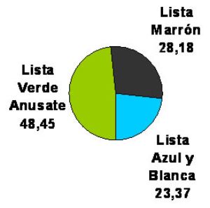 ELECCIONES EN ATE MORENO/MERLO